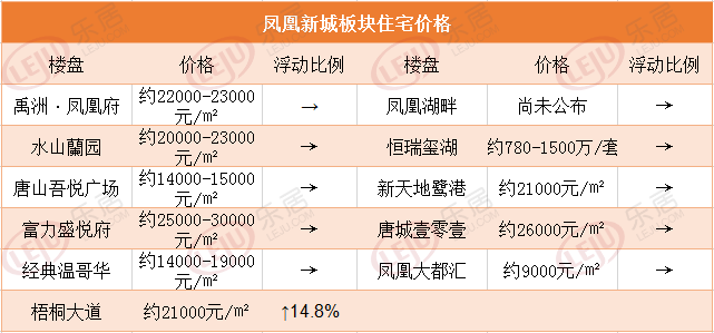 市场成交|唐山400热盘来电量环涨约11.8%
