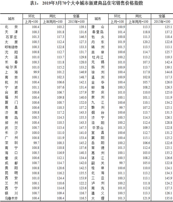 70個大中城市