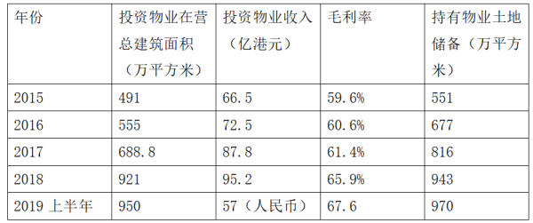 （华润置地投资物业情况 数据来源：企业年报）