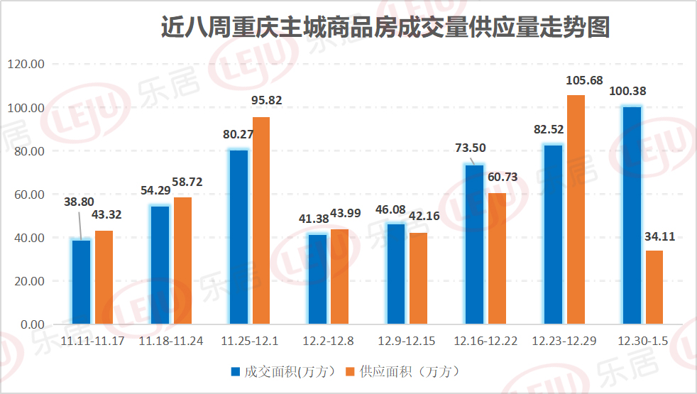 市场成交|上周重庆楼市成交量超100万方 创近三个月来新高