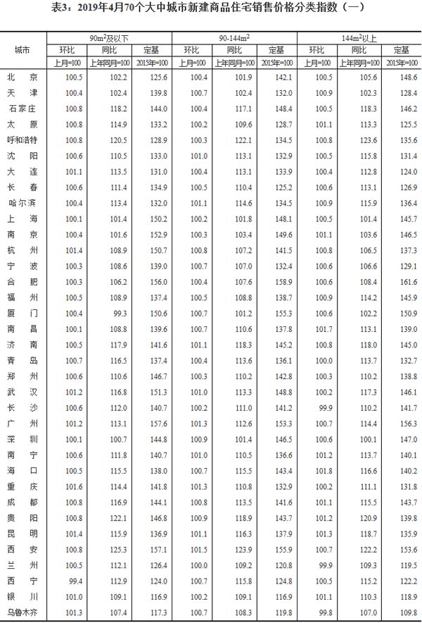 4月70個大中城市新建商品住宅銷售價格
