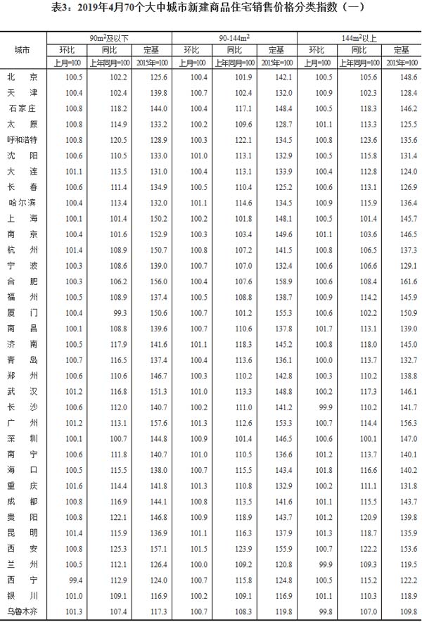 4月70个大中城市新建商品住宅销售价格