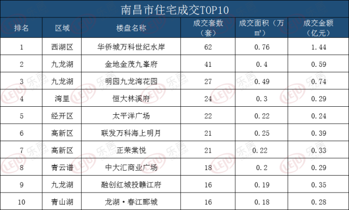 一周楼市 | 南昌上周成交微跌3.73%！九龙湖6盘入市领跑