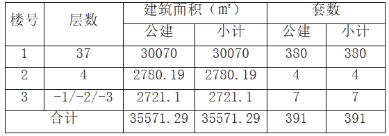 拿证速递丨东港商务区391套房源获预售证，地铁学校全都有