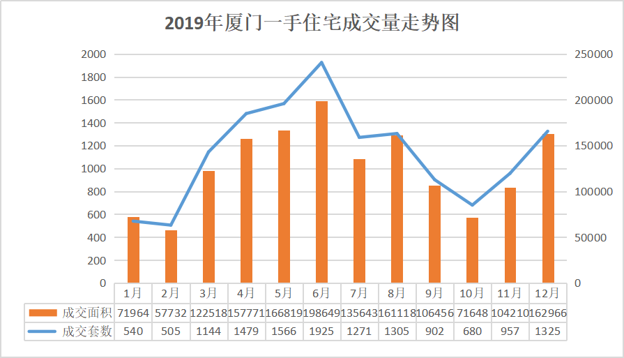市场成交|2019年厦门一手住宅成交13599套 同比去年涨142%