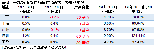 一線城市新建商品住宅銷售價格變動情況