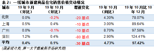 一线城市新建商品住宅销售价格变动情况