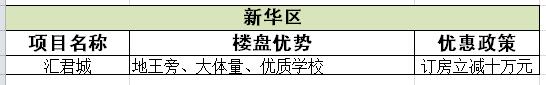 新华区低首付楼盘推荐