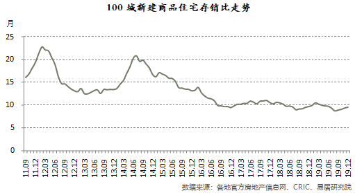 存销比走势