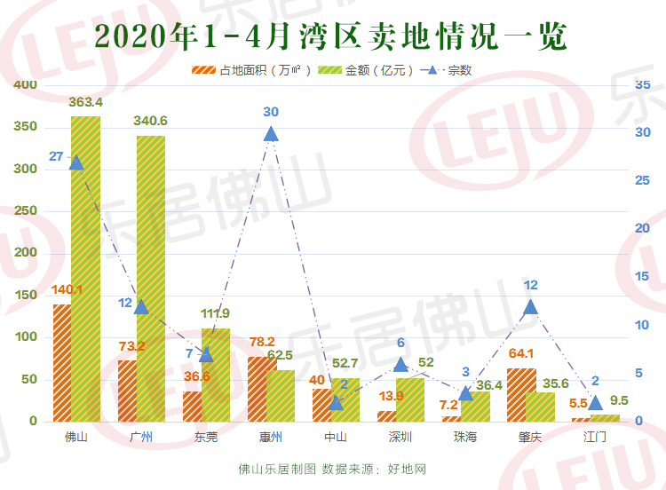 揽金400亿+！超50家房企参战！15宗地价破万！佛山土拍燃爆