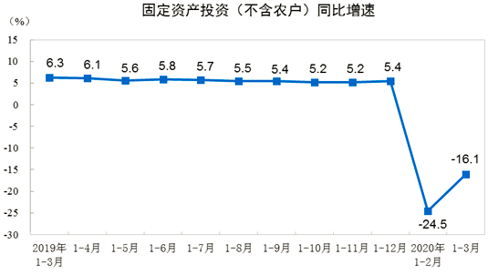 固定資產投資（不含農戶）