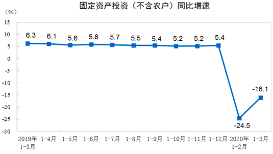 固定资产投资（不含农户）