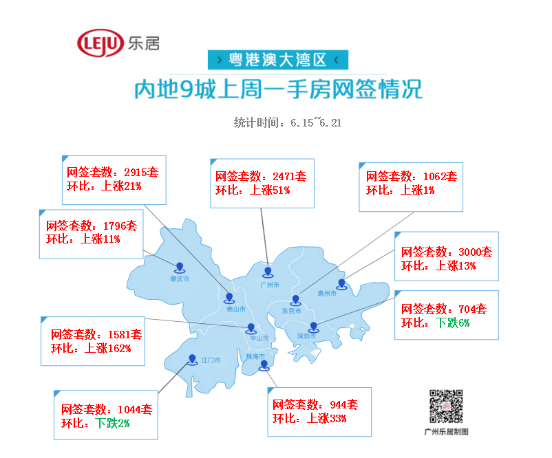 市场成交|环涨21%！上周大湾区新房成交破1.5万套 惠州领跑