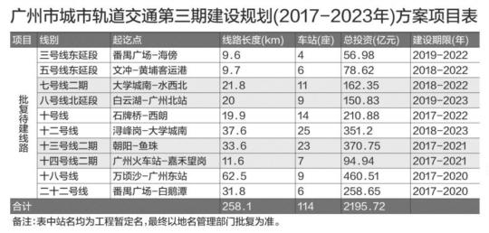 广州7条地铁新线规划