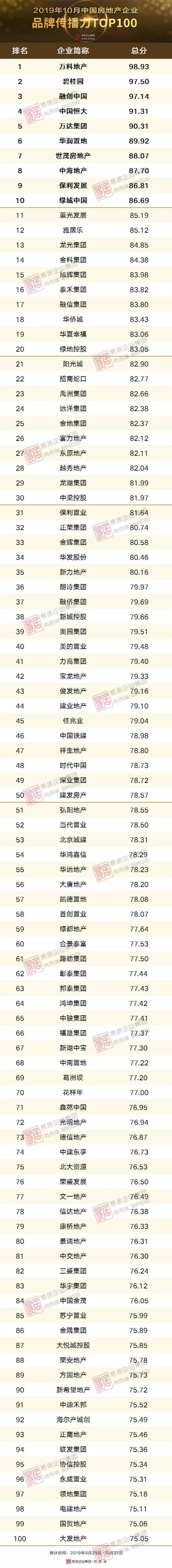 10月中国房地产企业品牌传播力TOP100