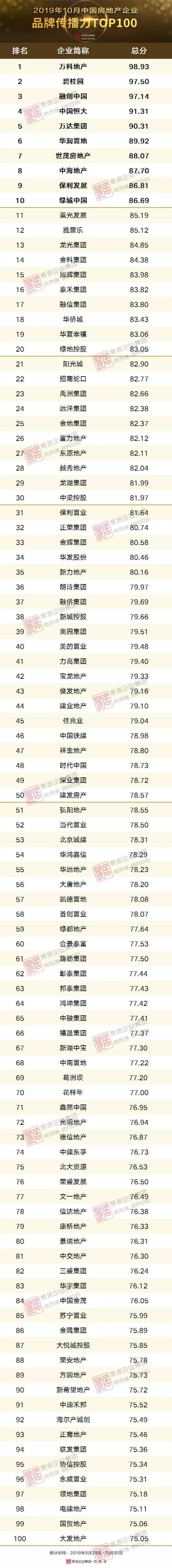 10月中國房地產企業品牌傳播力TOP100