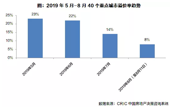 溢价率