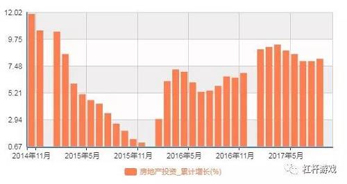 圖2.2014年11月-2017年9月，我國房地產**增速 圖表來源|我國統計局
