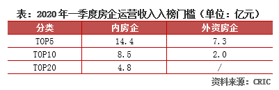 一季度房企运营收入