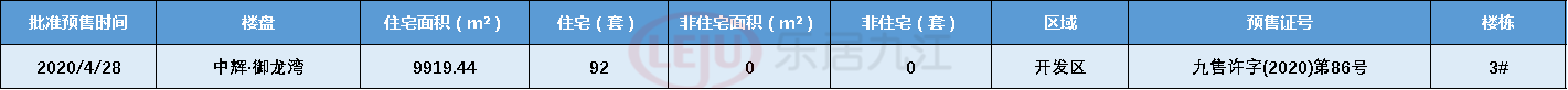 拿证速递|中辉·御龙湾新领预售证，92套住宅已入市