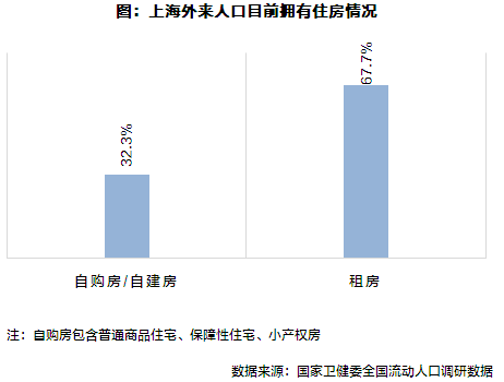 上海外来人口目前拥有住房情况