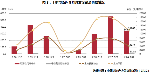 土地市场近8周成交金额及价格情况