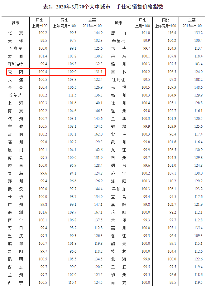 国家统计局公布沈阳3月新房、二手房房价数据