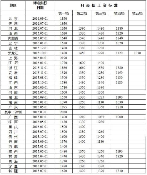 全国各地月最低工资标准公布:上海2190元最高