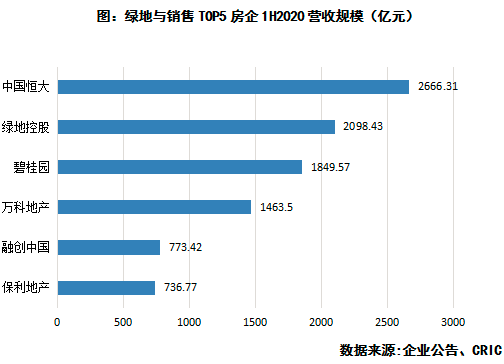 營收規模