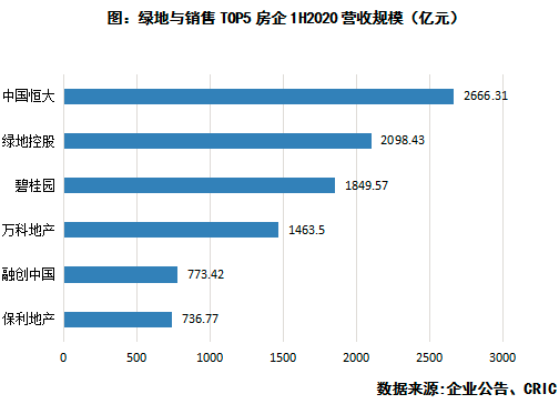 营收规模