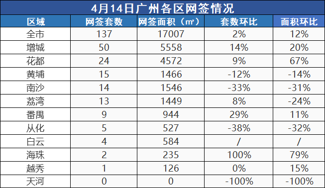 市场成交|4月14日广州新房网签137套环涨2% 增城领跑全市