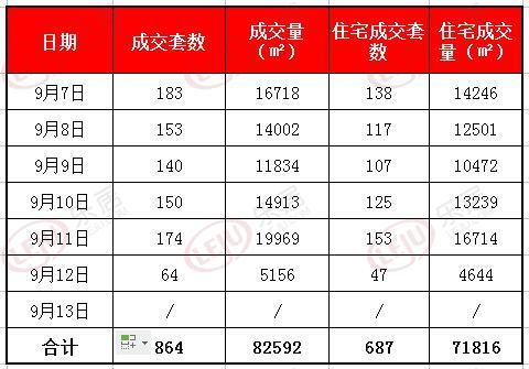 市场成交|环比上涨15%！上周厦门二手住宅成交687套