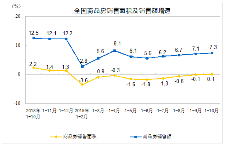 国家统计局:前10月全国房地产开发投资109603亿元
