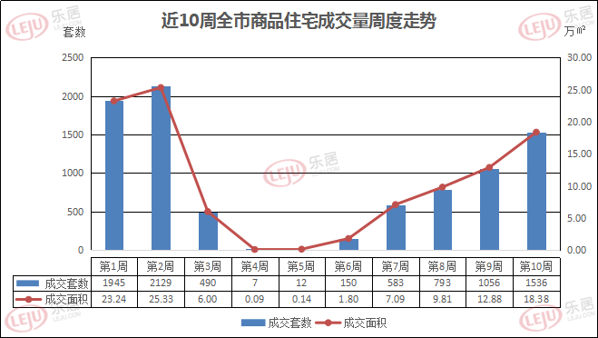 市场成交|上周青岛新房成交迅速攀升 卖房1536套 均价14246元/㎡