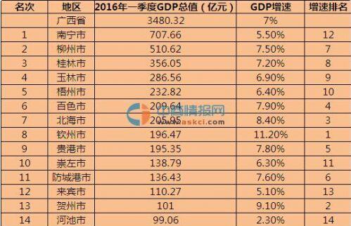 2016年一季度广西各市GDP排名 增速第二的市