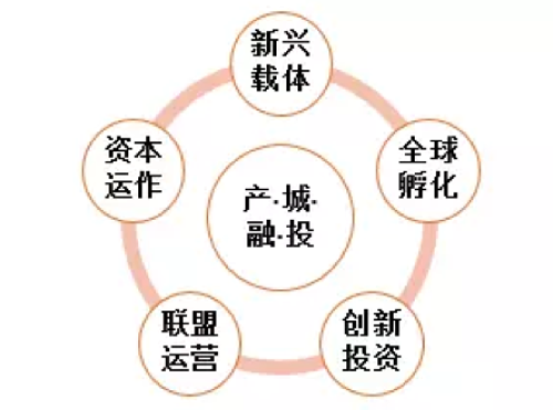 图2：产城融投四位一体产业经营
