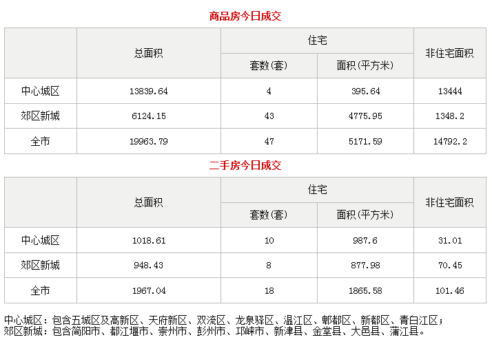 市场成交|1月12日成都成交新房47套 二手房18套