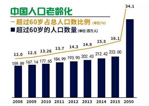 深圳老年人口_...年深圳户籍老年人口数量-最年轻一线城市将步入老龄化 深圳(3)
