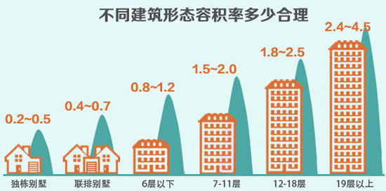 置业讲堂:容积率&绿化率怎么算?