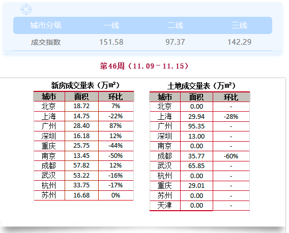 楼市成交指数