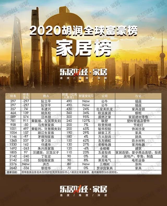2020胡润全富豪榜·家居榜