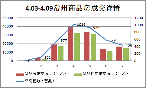 4.03-4.09常州商品房成交详情
