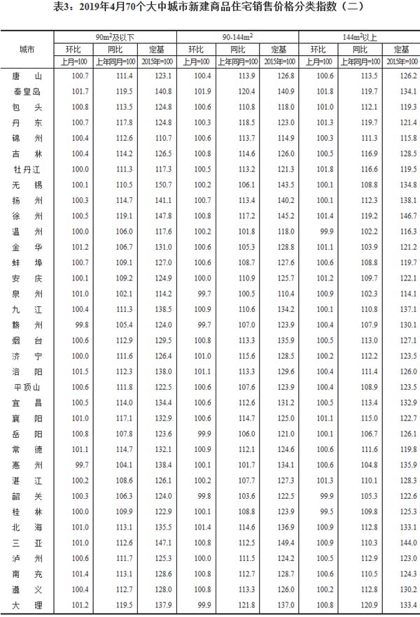 4月70個大中城市新建商品住宅銷售價格