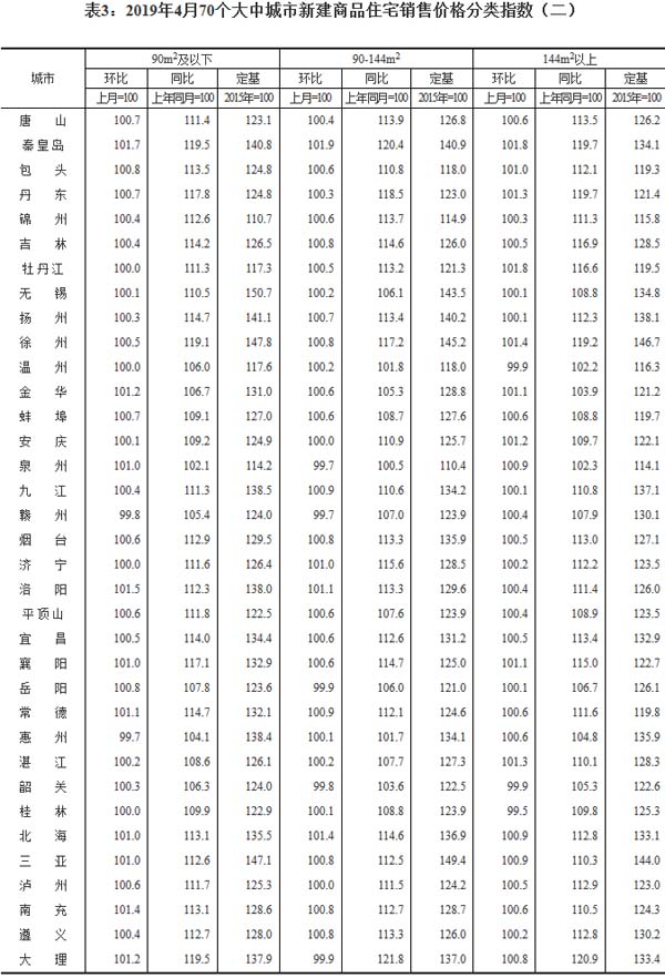 4月70个大中城市新建商品住宅销售价格