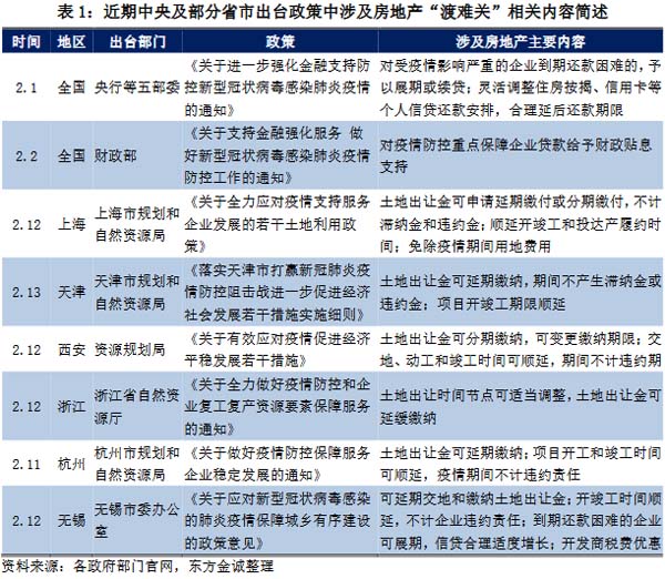 近期中央及部分省市出台政策中涉及房地产“渡难关”相关内容简述