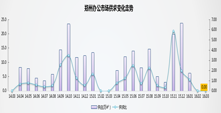 2016年办公住宅供求关系走势图