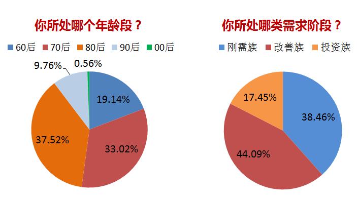 广州:六成人觉得你的房价贵了 36%购房者或被