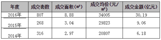 北京五一楼市成交创3年新高 价格创历史新高