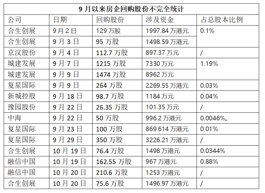 资本市场持续震荡、起伏不定 上市房企们不约而同地进行股票回购 