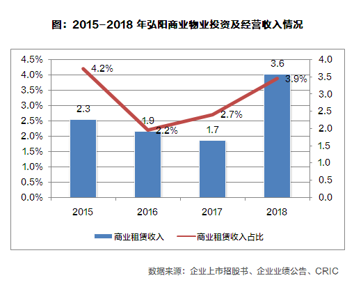 【年报点评16】弘阳地产：业绩增长强劲，地产商业双轮驱动助力全国化布局